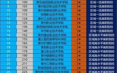 贵州高职校排名前十名学校最好的职校（贵州大专学校推荐）