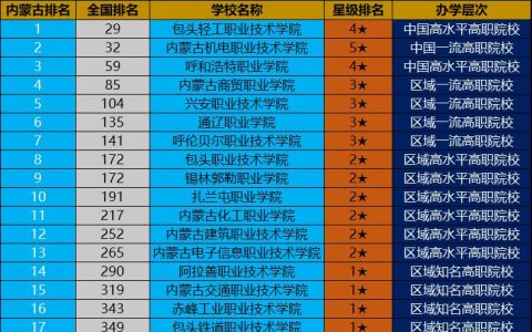 内蒙古自治区高职高专院校排名（内蒙古排名前十的职业学校）