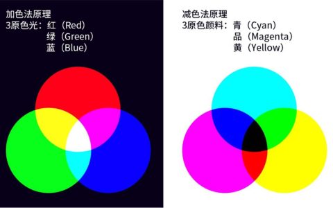 三原色怎么调出各种颜色（三原色是什么颜色分为几种）