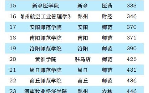 河南排名前几的大学（河南省大学排名一览表）