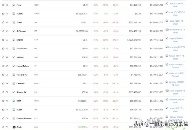 中国虚拟货币排名（全球最新排名前100的虚拟币名单）