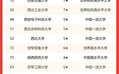 陕西省高校排行榜（陕西省高校排名）