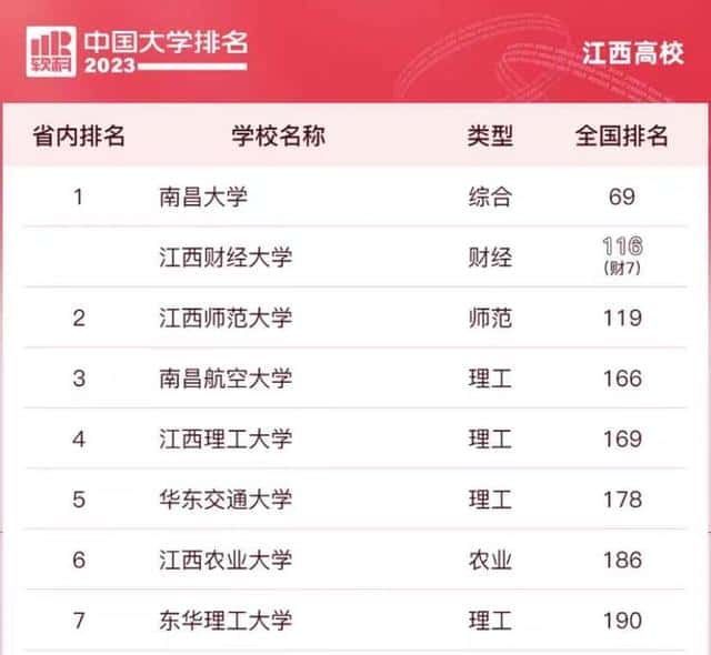 江西省大学学校排名（江西的大学排名）