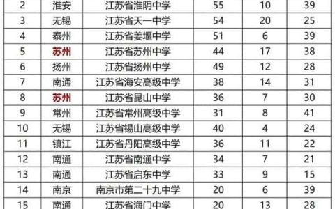 南京重点高中排名名次（南京高中排名已出炉）