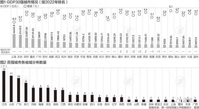 中国各城市经济总量排名（中国城市gdp排名）