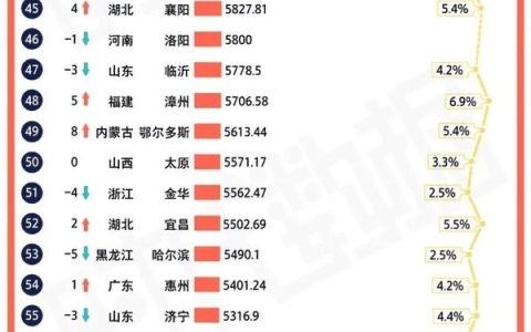 中国各城市经济总量排名（中国城市gdp排名）