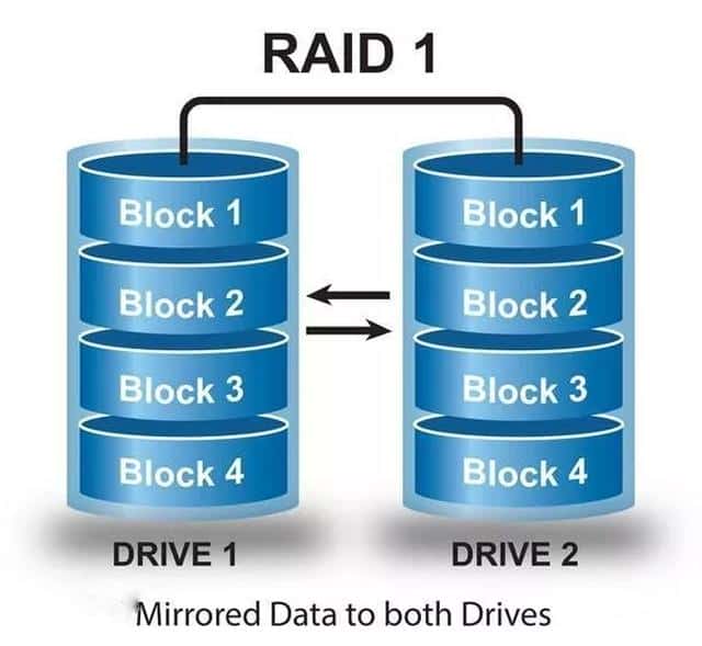 raid1和raid0的区别（raid 1和raid 0区别）