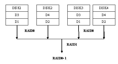 raid1和raid0的区别（raid 1和raid 0区别）