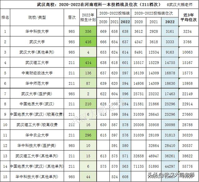 武汉有哪些本科大学排名及分数线（武汉本科大学有哪些分数线多少）